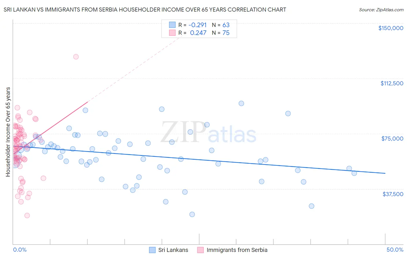 Sri Lankan vs Immigrants from Serbia Householder Income Over 65 years