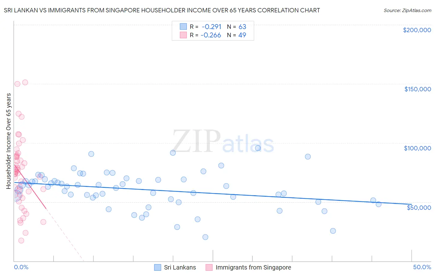 Sri Lankan vs Immigrants from Singapore Householder Income Over 65 years