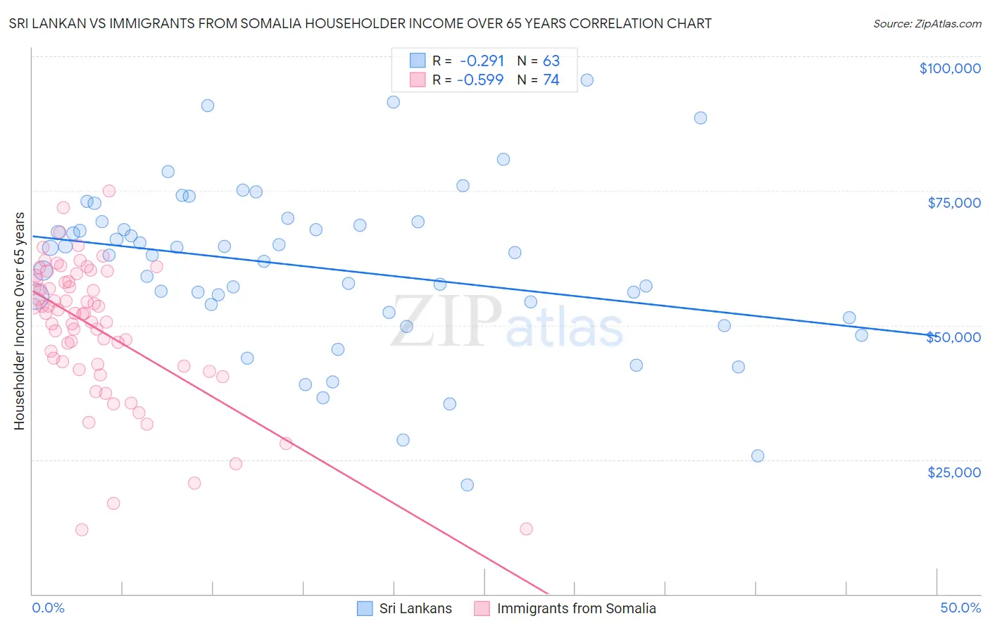 Sri Lankan vs Immigrants from Somalia Householder Income Over 65 years