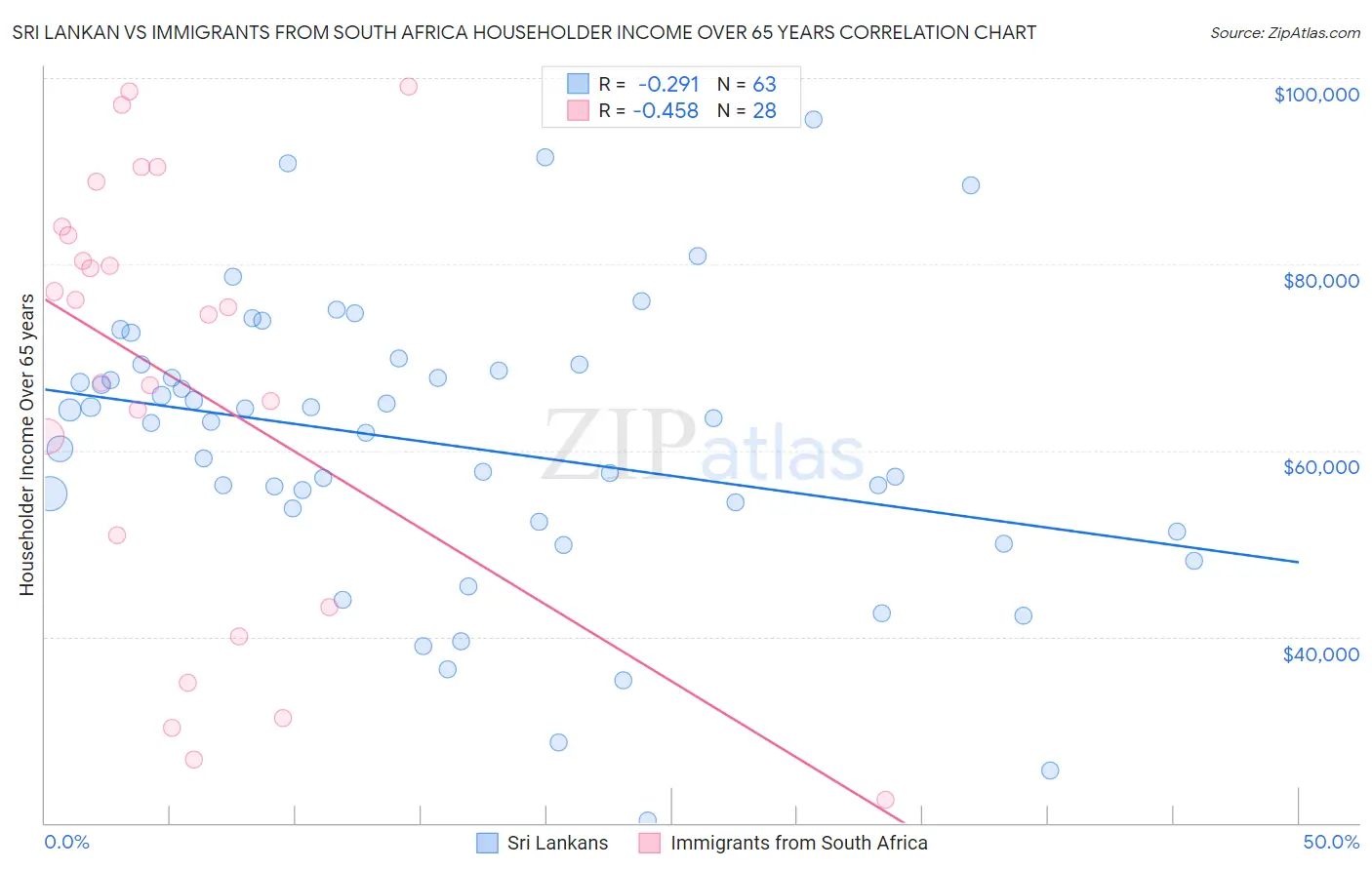 Sri Lankan vs Immigrants from South Africa Householder Income Over 65 years