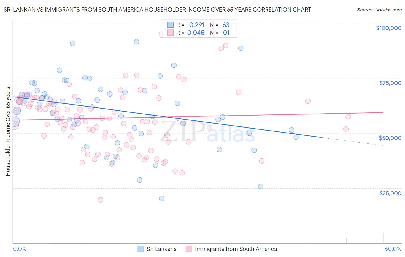 Sri Lankan vs Immigrants from South America Householder Income Over 65 years