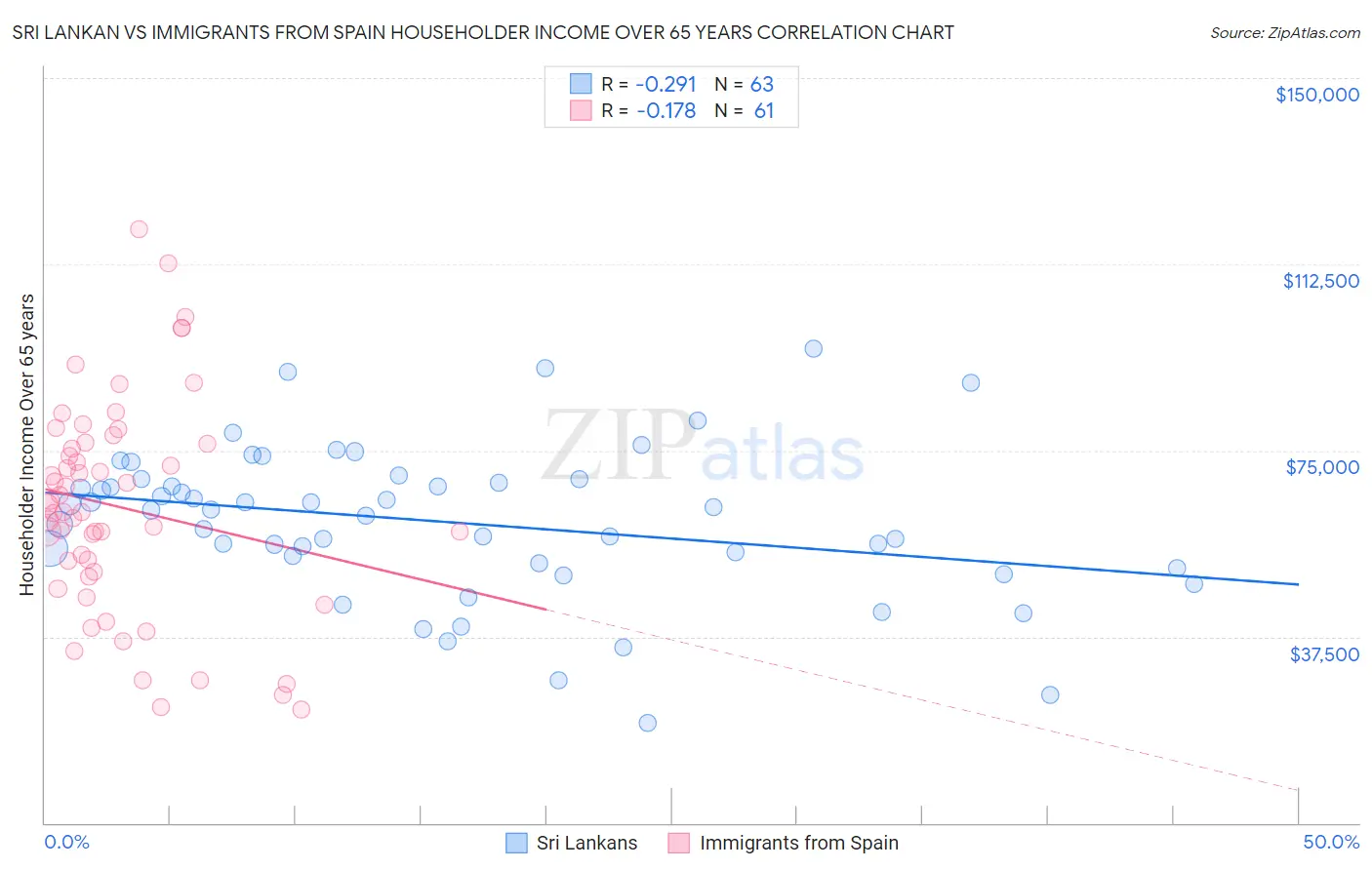 Sri Lankan vs Immigrants from Spain Householder Income Over 65 years