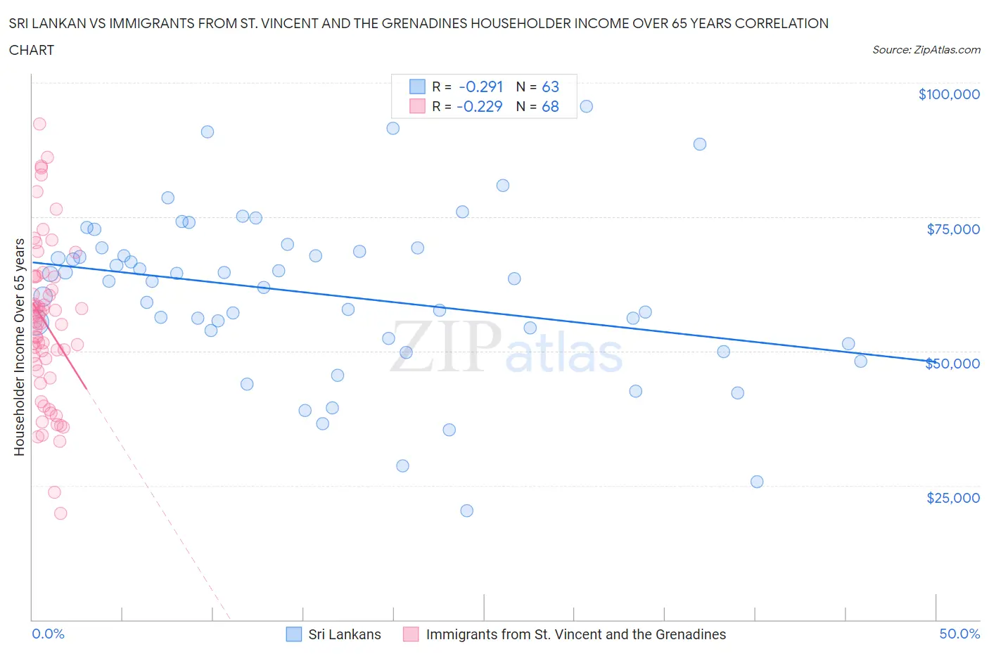 Sri Lankan vs Immigrants from St. Vincent and the Grenadines Householder Income Over 65 years