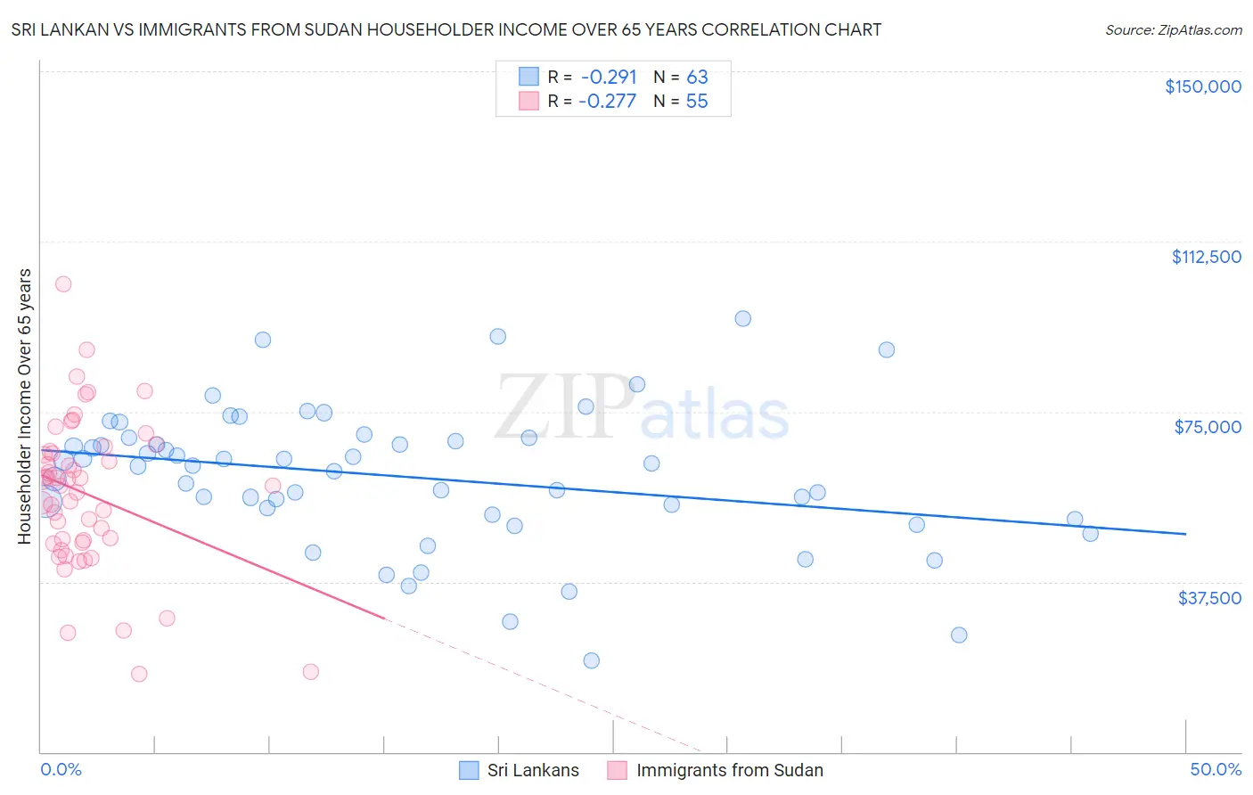 Sri Lankan vs Immigrants from Sudan Householder Income Over 65 years
