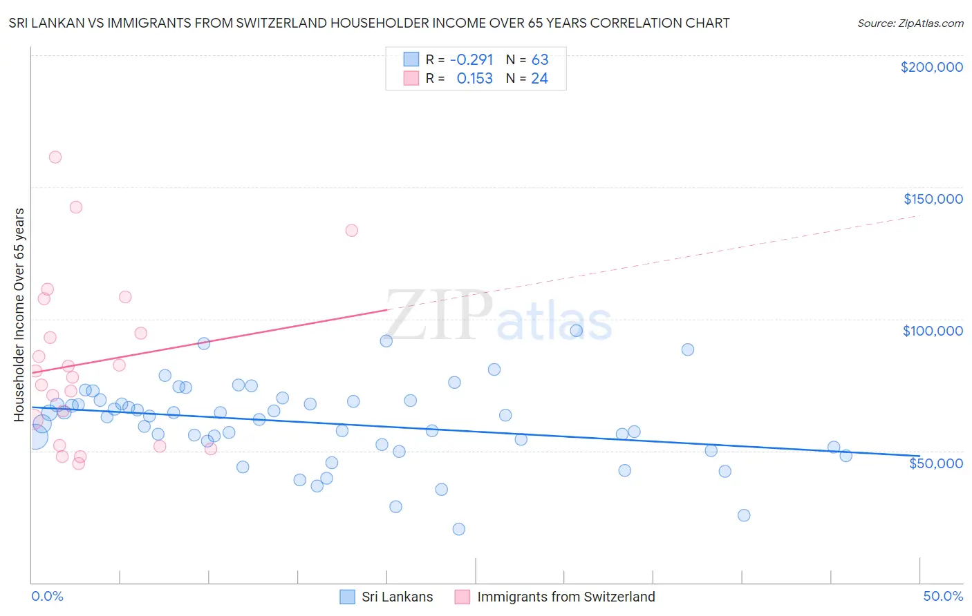 Sri Lankan vs Immigrants from Switzerland Householder Income Over 65 years