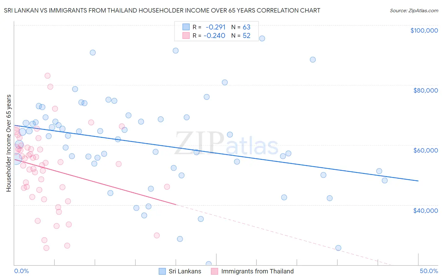 Sri Lankan vs Immigrants from Thailand Householder Income Over 65 years