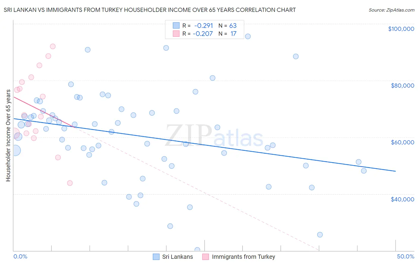 Sri Lankan vs Immigrants from Turkey Householder Income Over 65 years