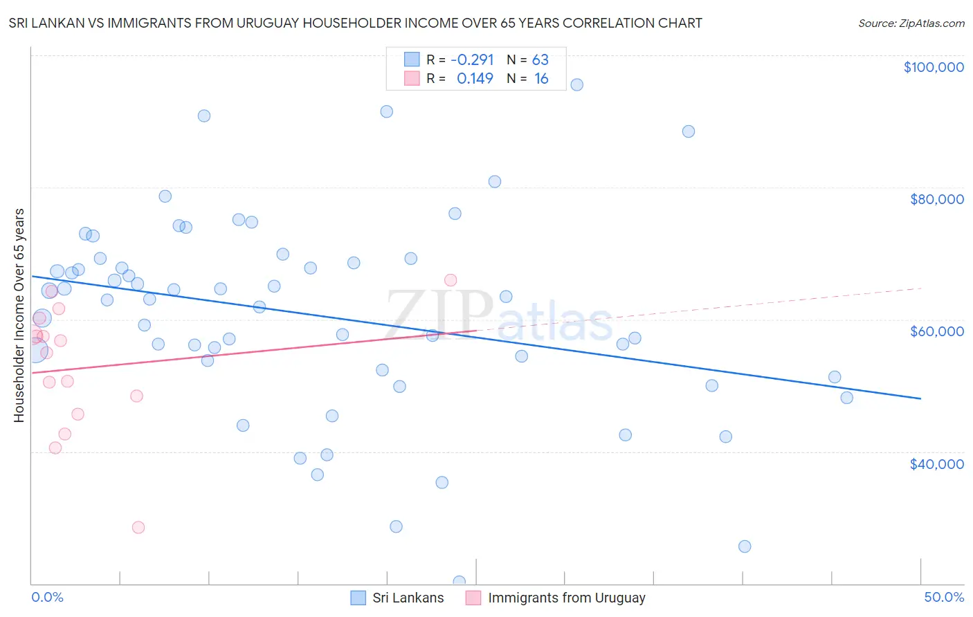 Sri Lankan vs Immigrants from Uruguay Householder Income Over 65 years