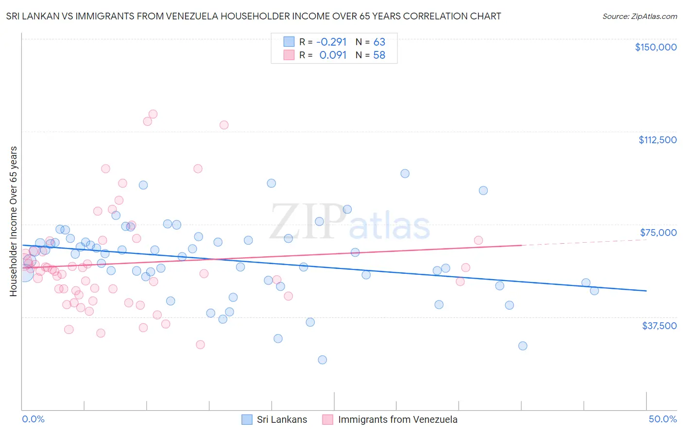 Sri Lankan vs Immigrants from Venezuela Householder Income Over 65 years