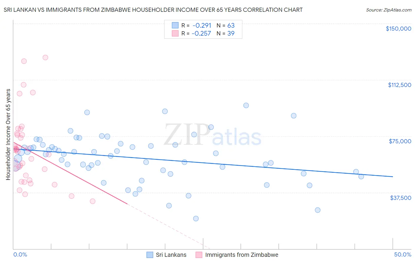 Sri Lankan vs Immigrants from Zimbabwe Householder Income Over 65 years