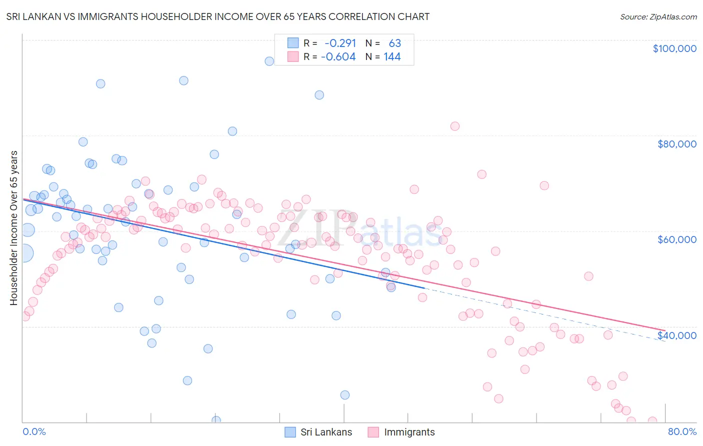 Sri Lankan vs Immigrants Householder Income Over 65 years