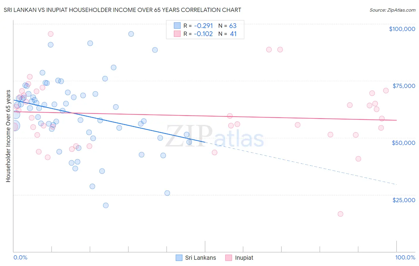 Sri Lankan vs Inupiat Householder Income Over 65 years
