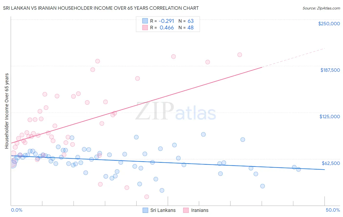 Sri Lankan vs Iranian Householder Income Over 65 years
