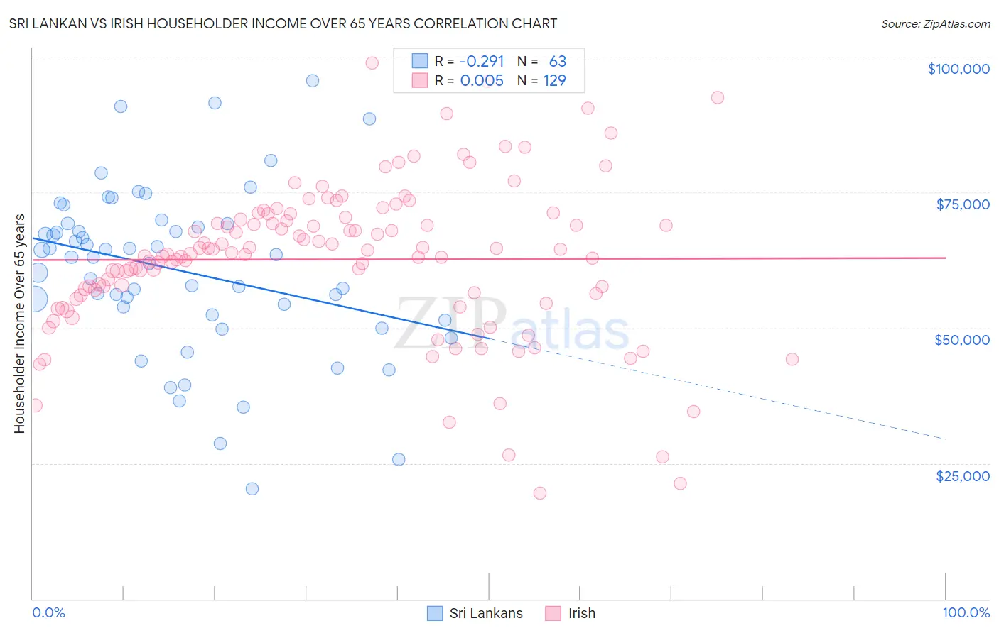 Sri Lankan vs Irish Householder Income Over 65 years