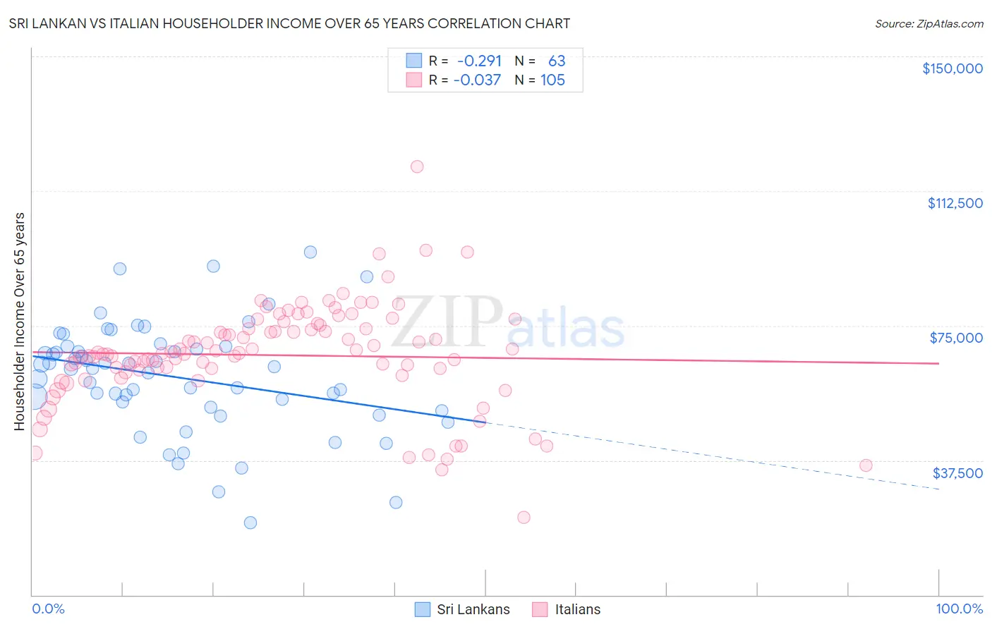 Sri Lankan vs Italian Householder Income Over 65 years