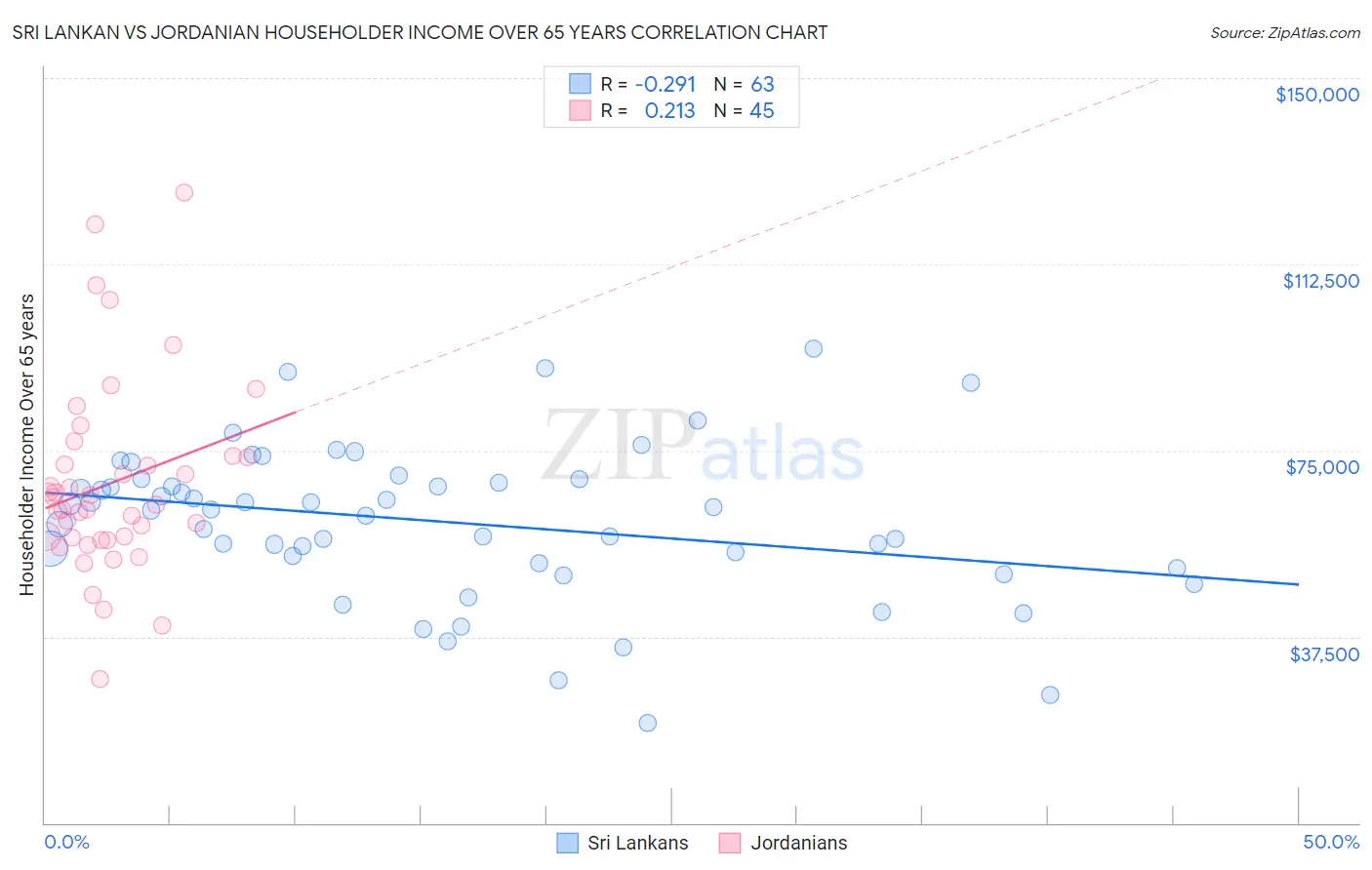 Sri Lankan vs Jordanian Householder Income Over 65 years