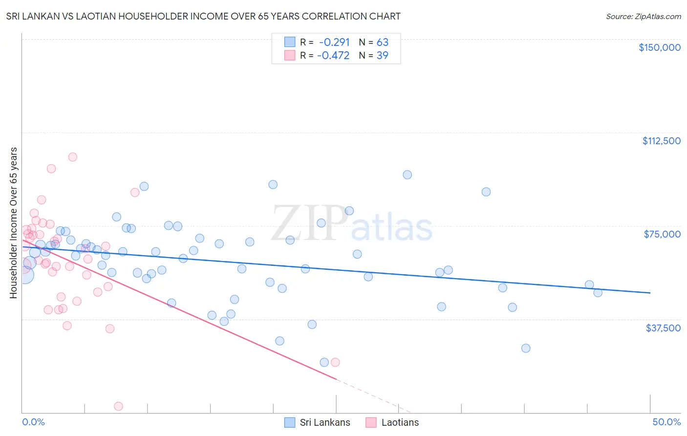 Sri Lankan vs Laotian Householder Income Over 65 years