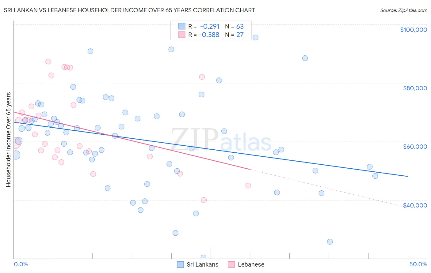 Sri Lankan vs Lebanese Householder Income Over 65 years