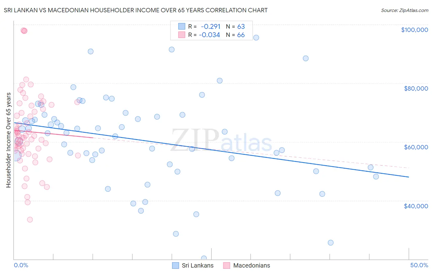 Sri Lankan vs Macedonian Householder Income Over 65 years