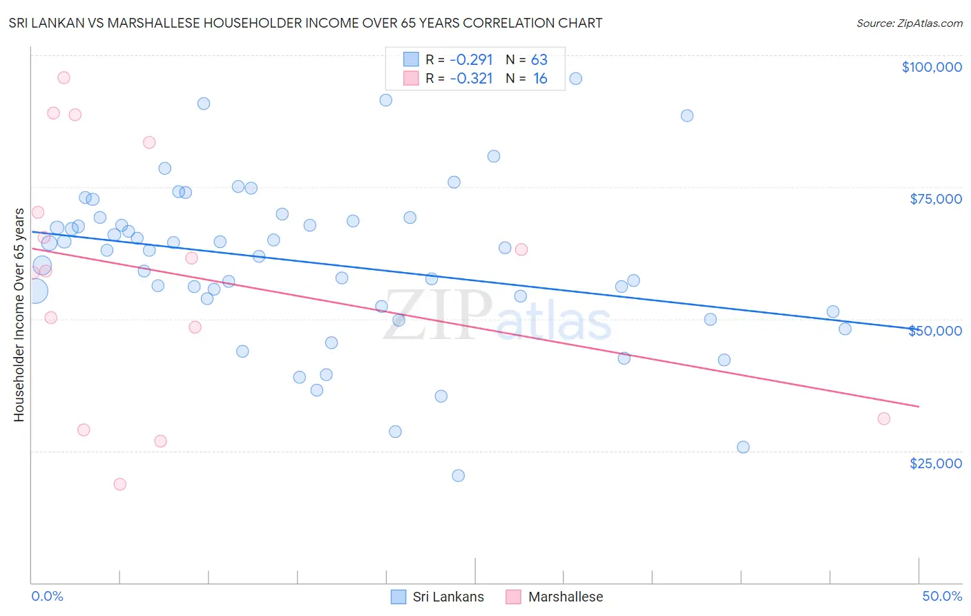 Sri Lankan vs Marshallese Householder Income Over 65 years
