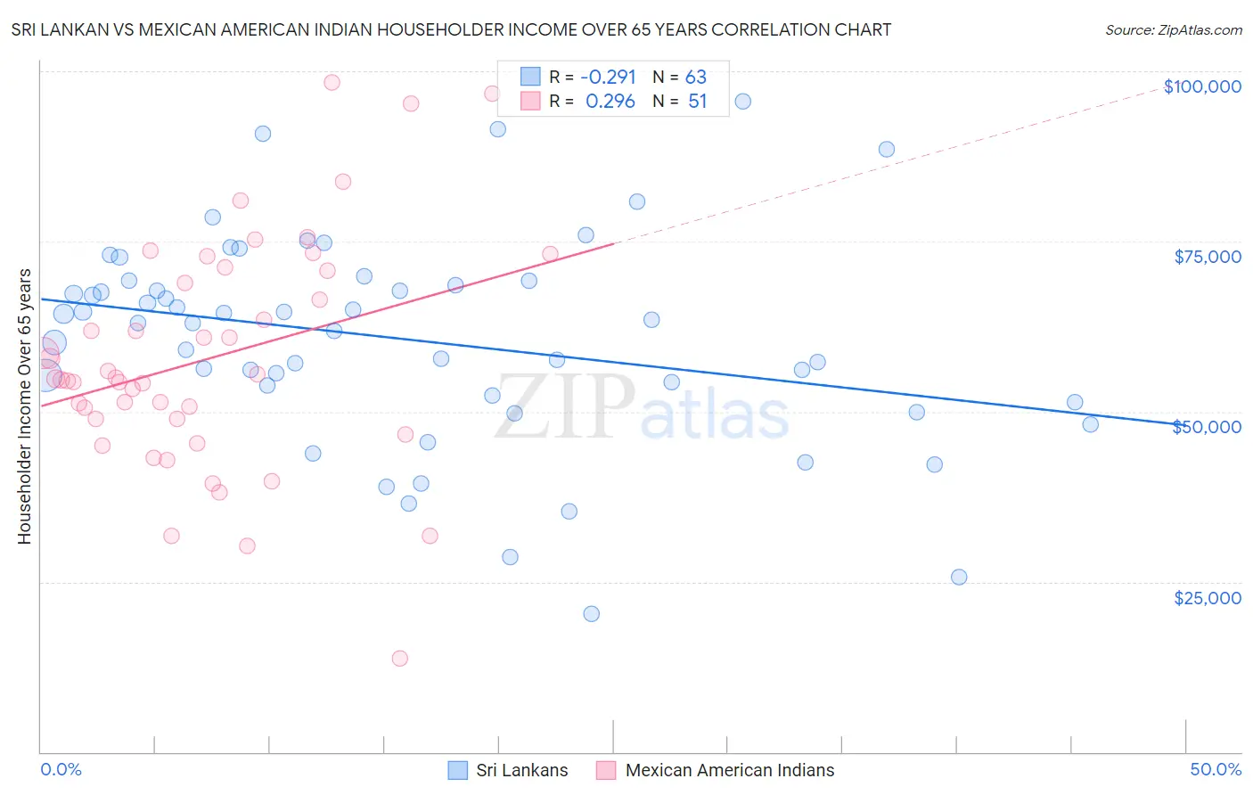 Sri Lankan vs Mexican American Indian Householder Income Over 65 years