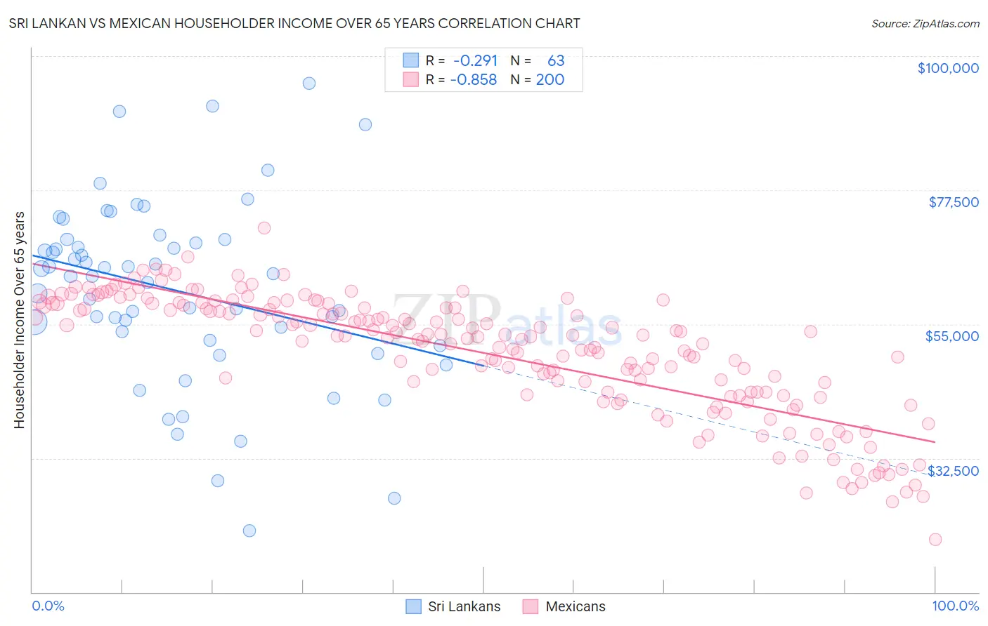 Sri Lankan vs Mexican Householder Income Over 65 years