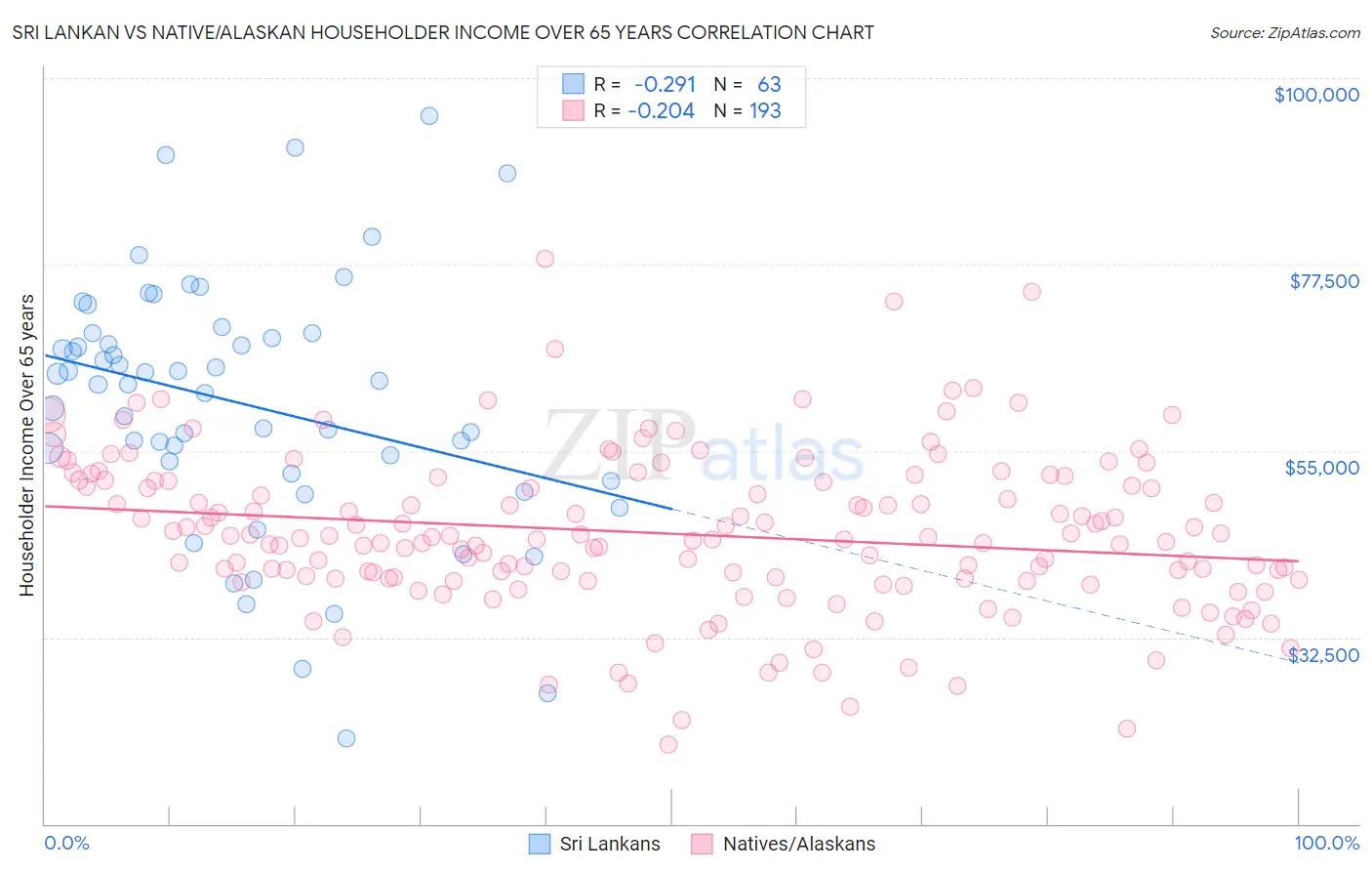 Sri Lankan vs Native/Alaskan Householder Income Over 65 years