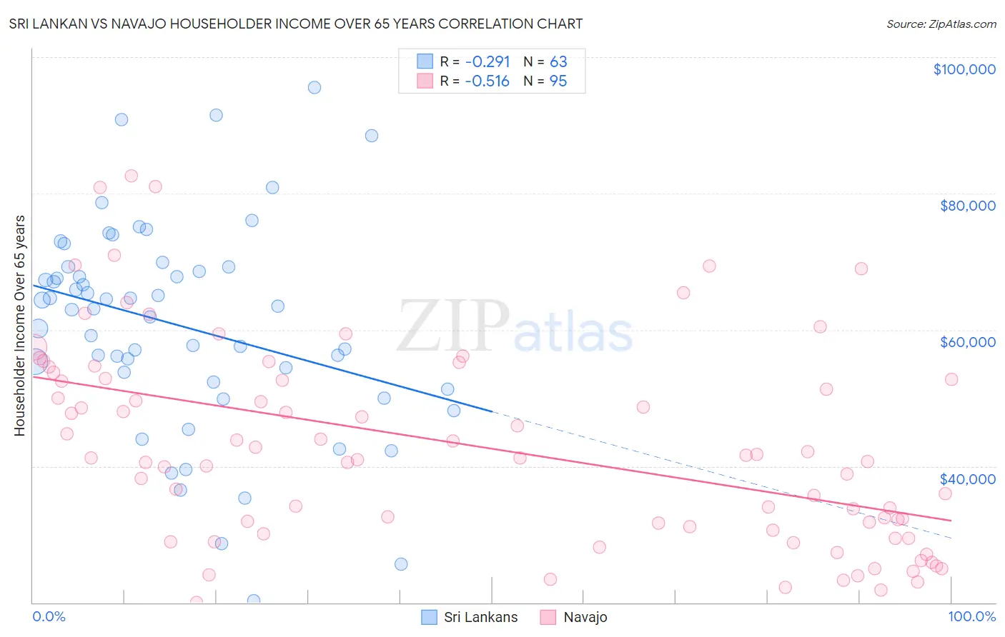 Sri Lankan vs Navajo Householder Income Over 65 years