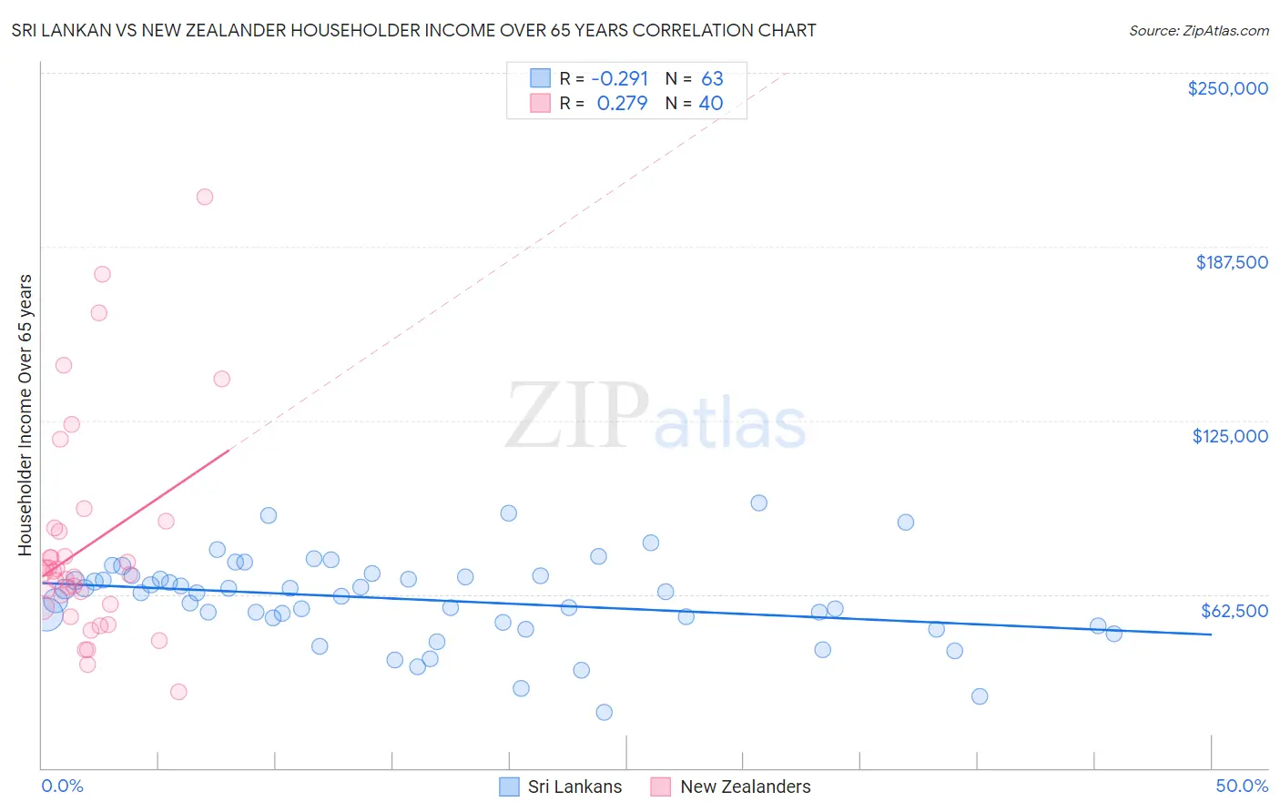 Sri Lankan vs New Zealander Householder Income Over 65 years