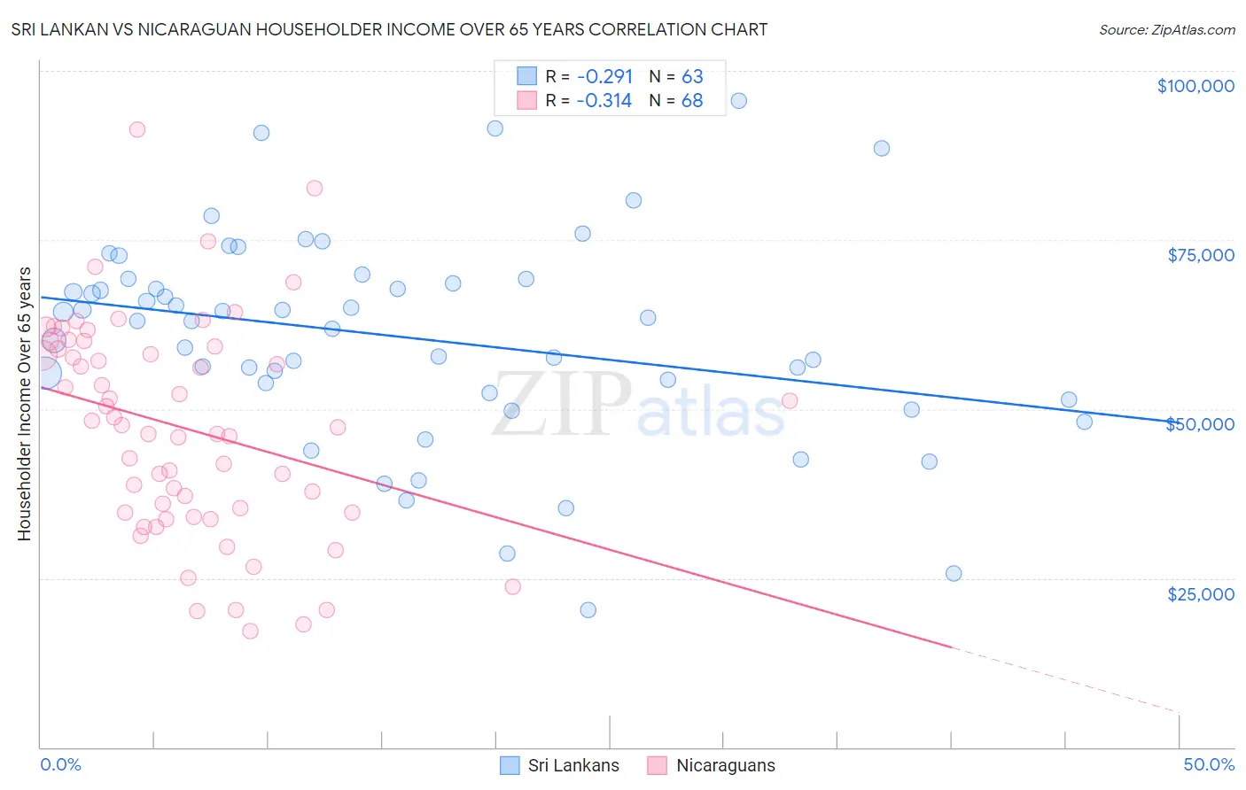 Sri Lankan vs Nicaraguan Householder Income Over 65 years