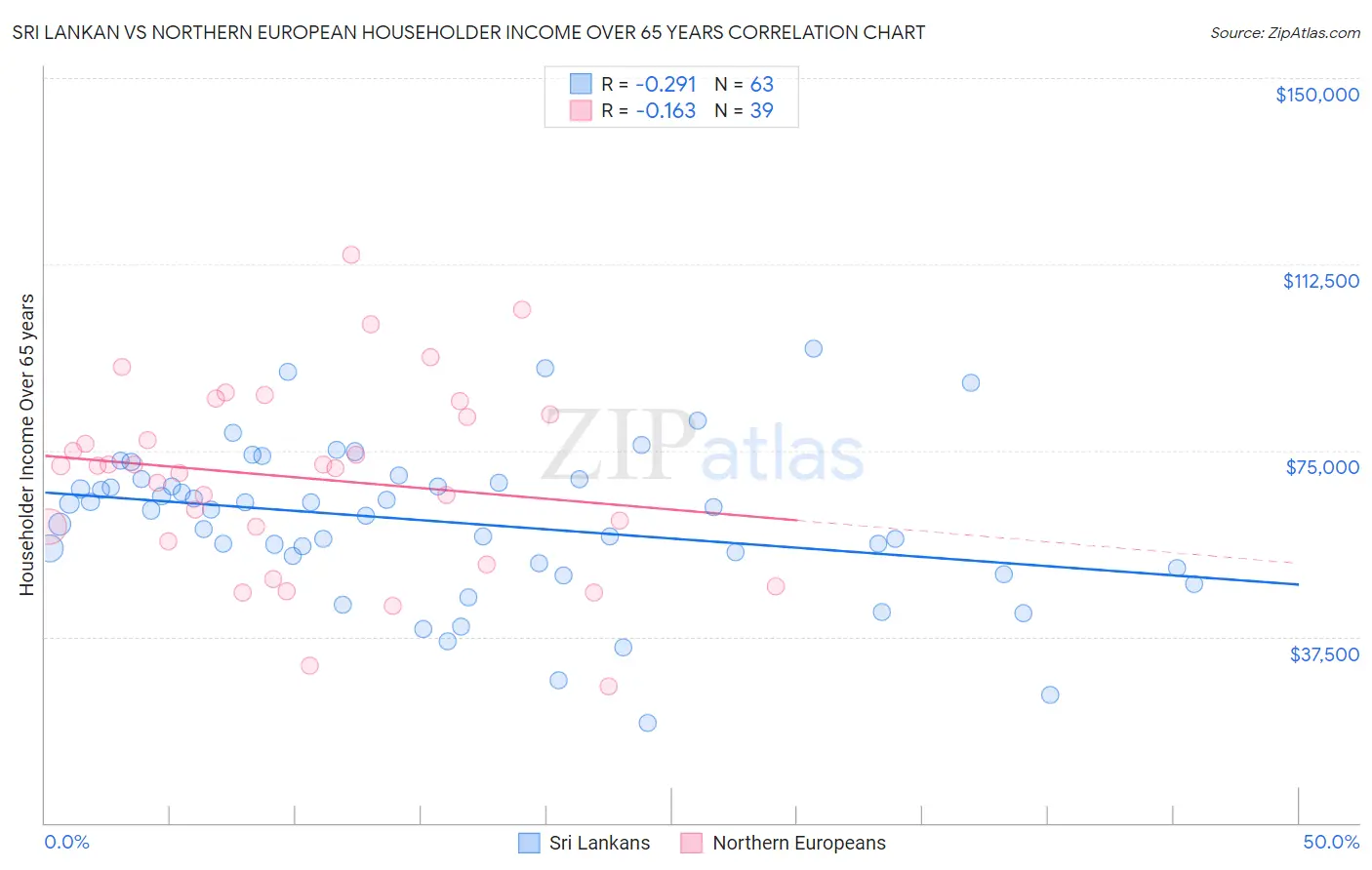 Sri Lankan vs Northern European Householder Income Over 65 years