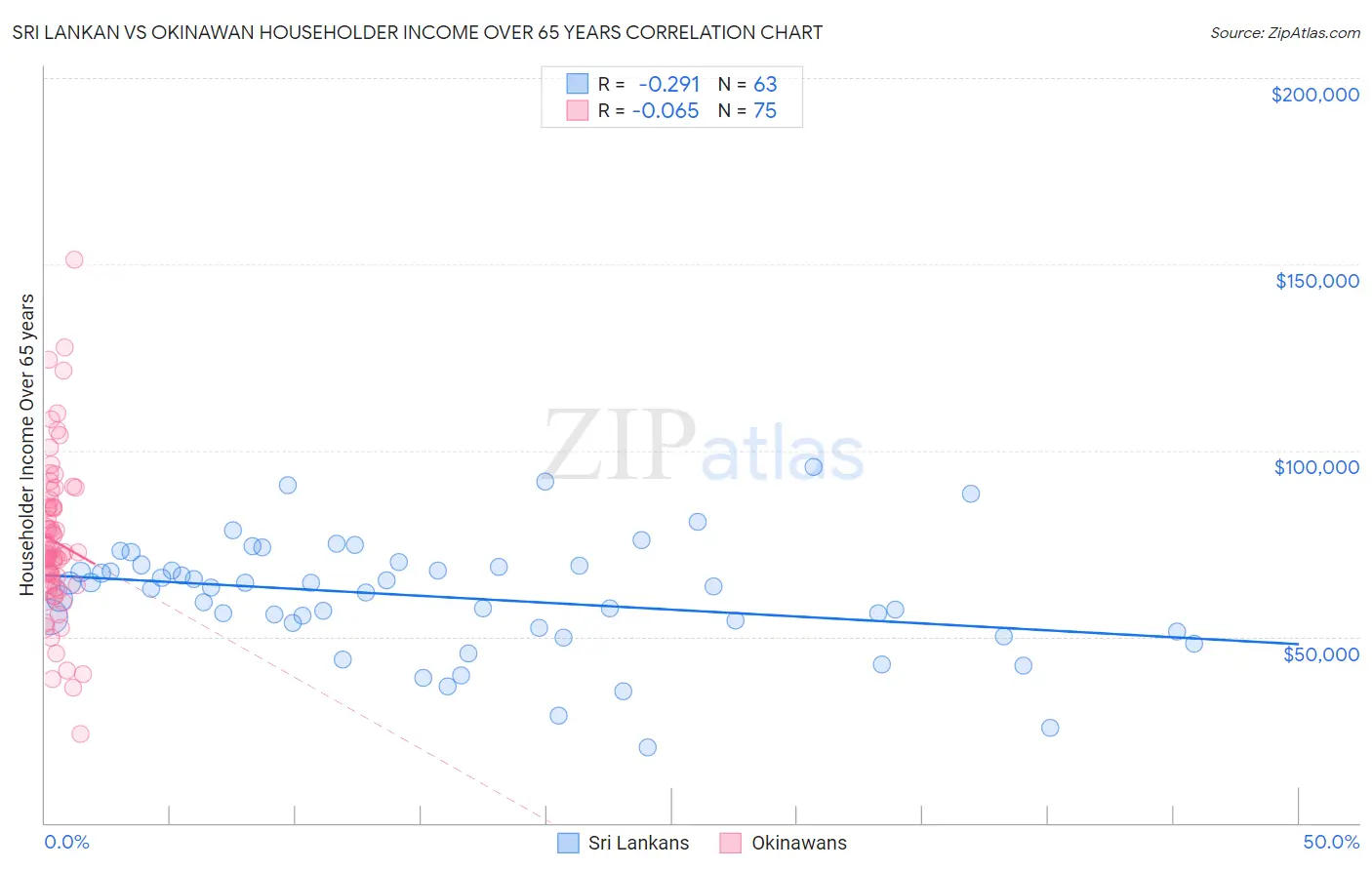 Sri Lankan vs Okinawan Householder Income Over 65 years