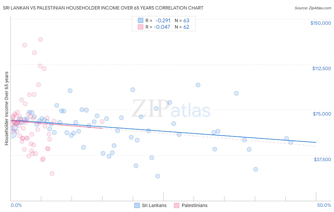 Sri Lankan vs Palestinian Householder Income Over 65 years