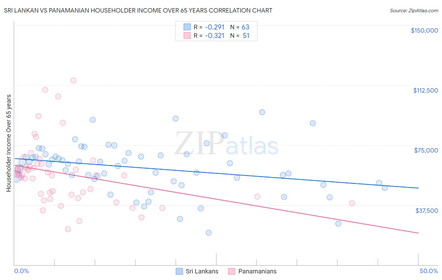 Sri Lankan vs Panamanian Householder Income Over 65 years