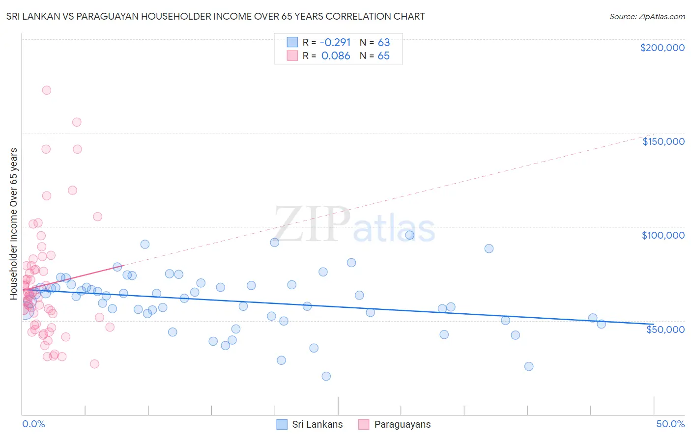 Sri Lankan vs Paraguayan Householder Income Over 65 years