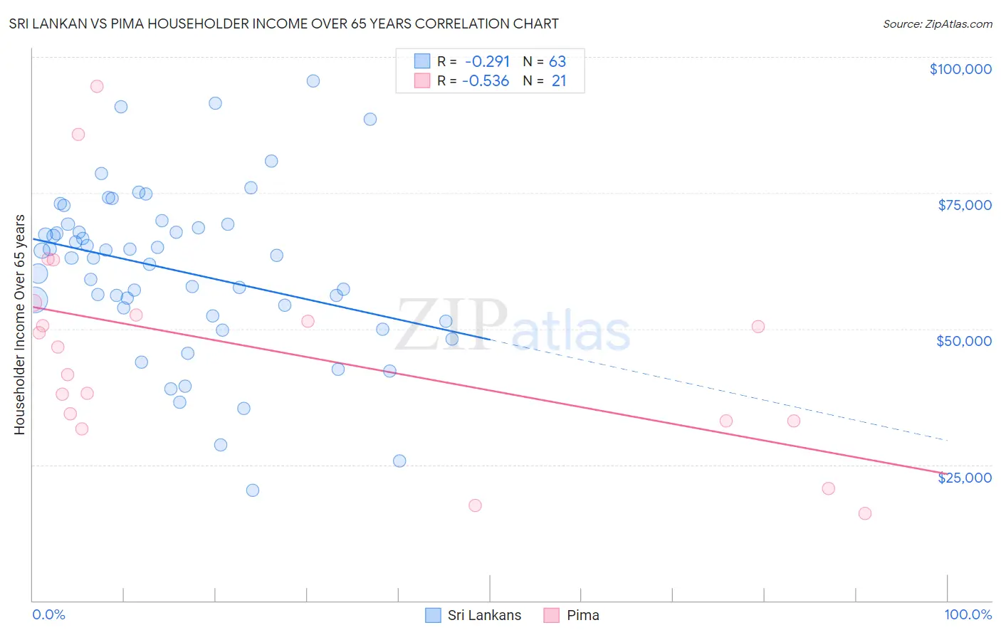 Sri Lankan vs Pima Householder Income Over 65 years