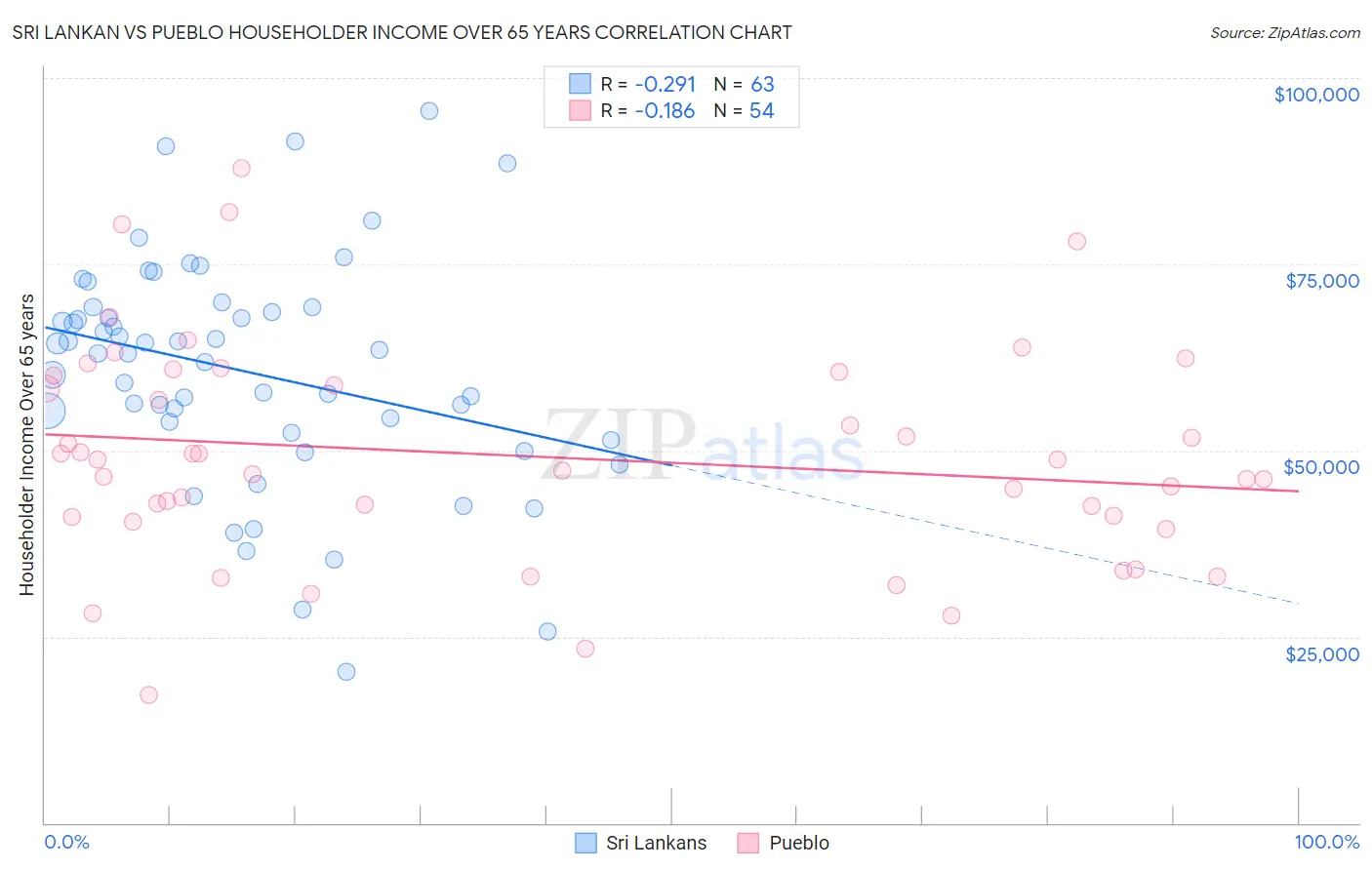 Sri Lankan vs Pueblo Householder Income Over 65 years