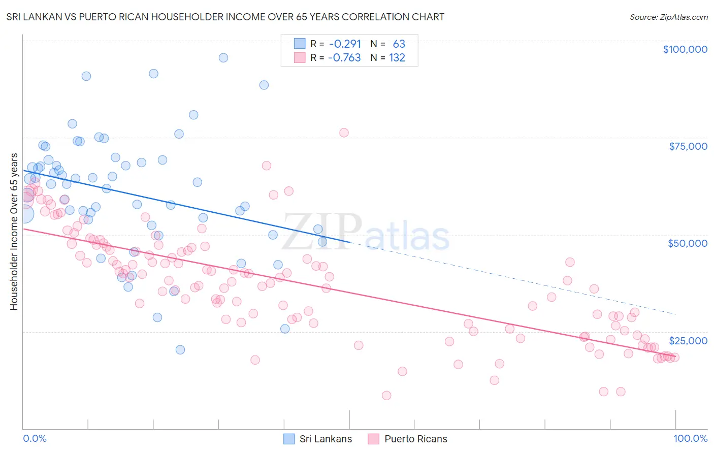 Sri Lankan vs Puerto Rican Householder Income Over 65 years