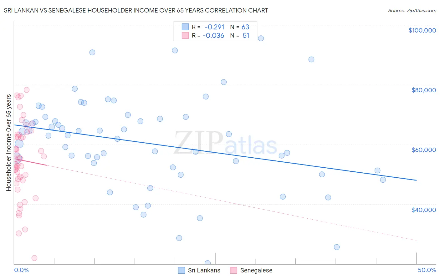 Sri Lankan vs Senegalese Householder Income Over 65 years