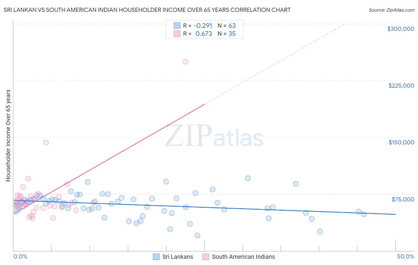 Sri Lankan vs South American Indian Householder Income Over 65 years