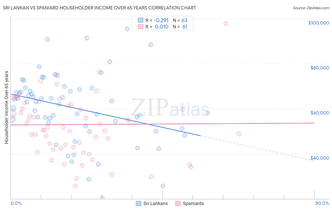 Sri Lankan vs Spaniard Householder Income Over 65 years