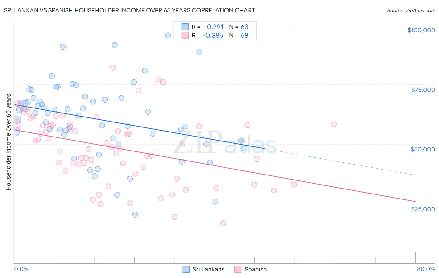 Sri Lankan vs Spanish Householder Income Over 65 years