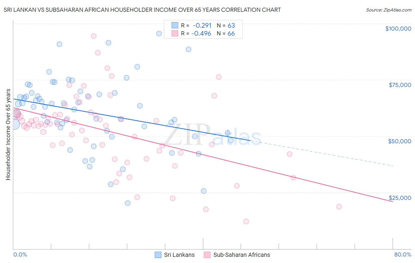 Sri Lankan vs Subsaharan African Householder Income Over 65 years