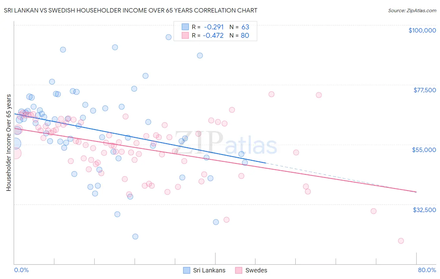 Sri Lankan vs Swedish Householder Income Over 65 years
