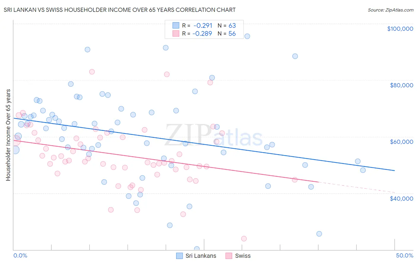 Sri Lankan vs Swiss Householder Income Over 65 years