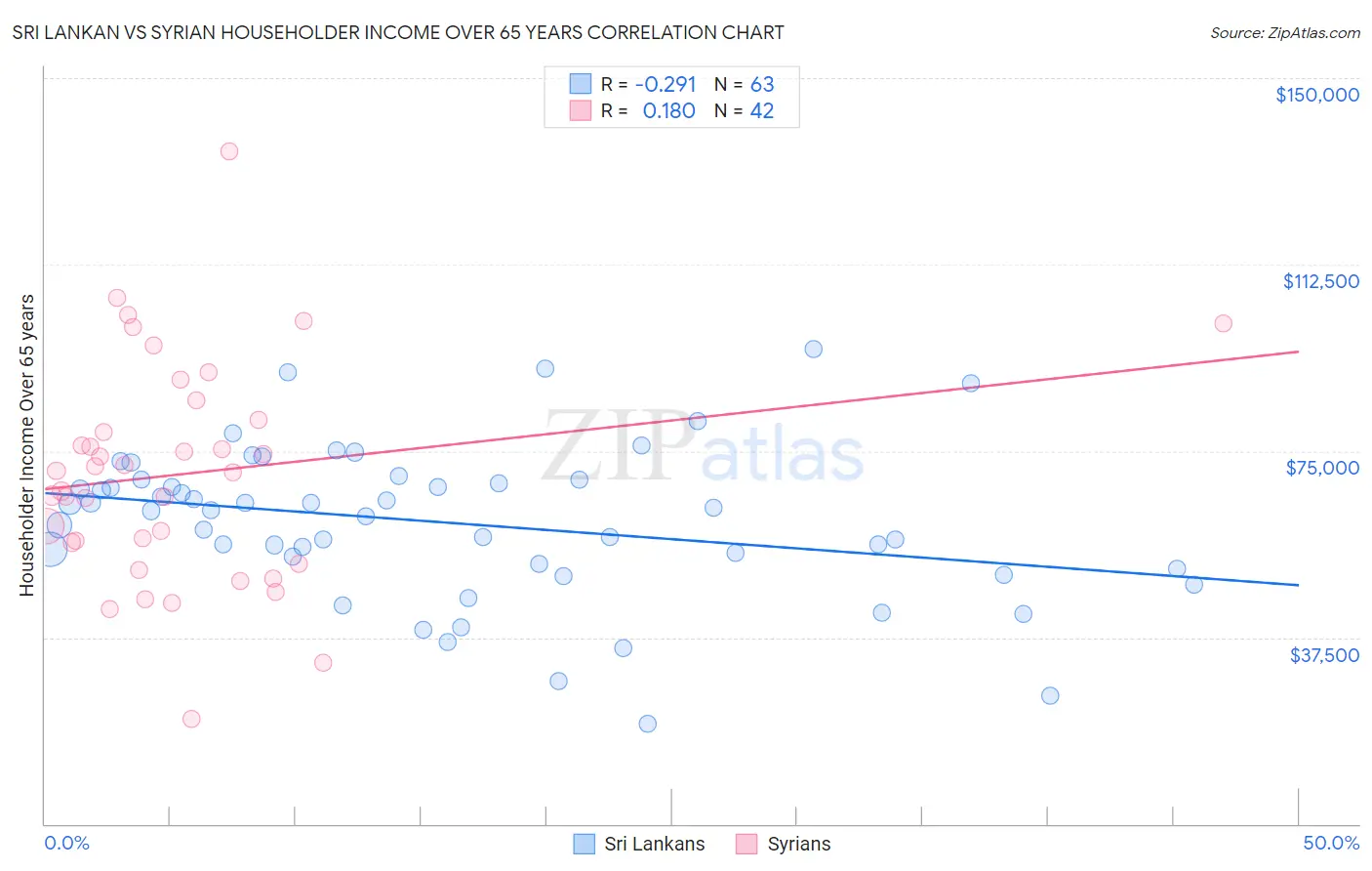 Sri Lankan vs Syrian Householder Income Over 65 years