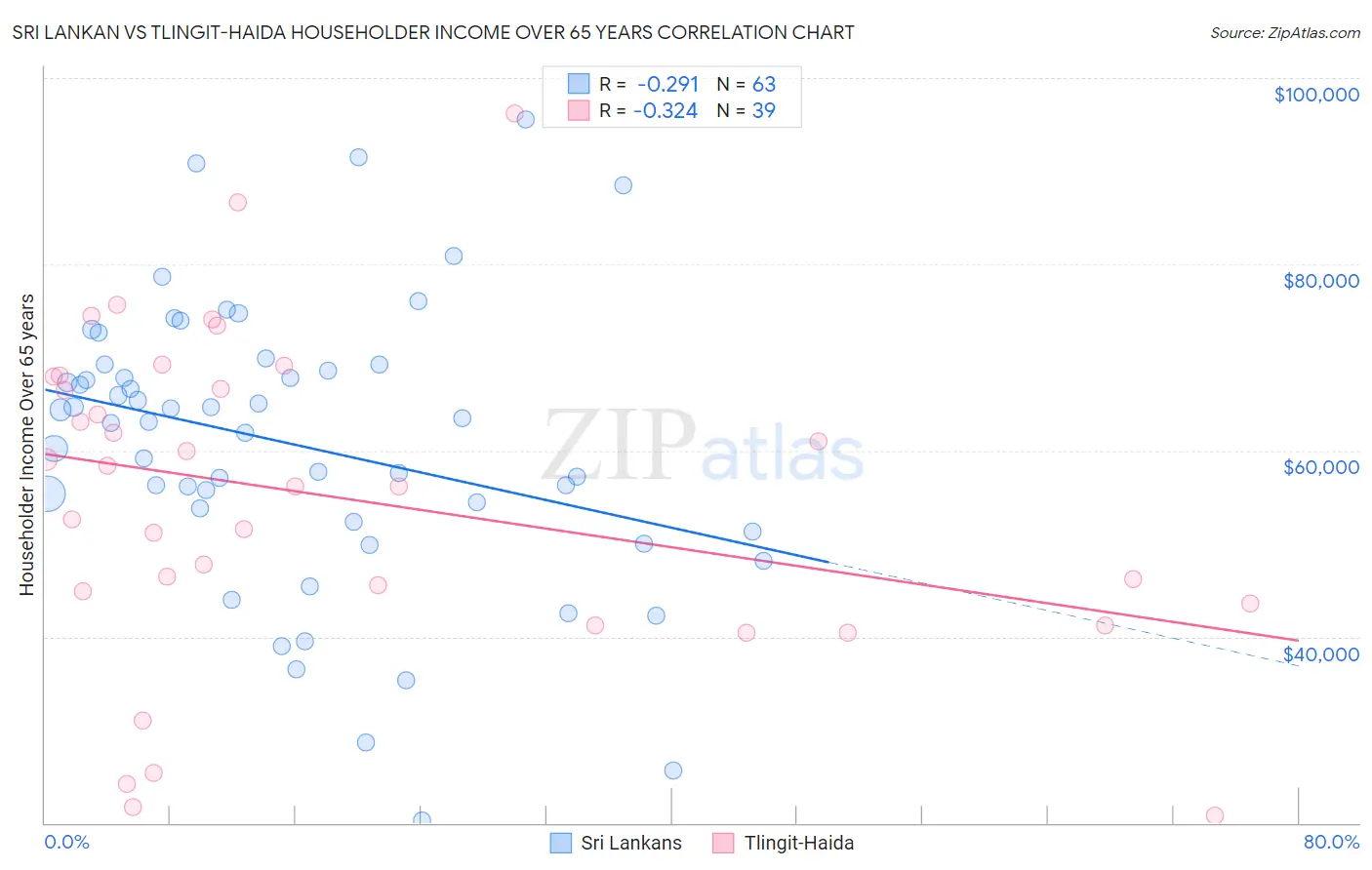 Sri Lankan vs Tlingit-Haida Householder Income Over 65 years