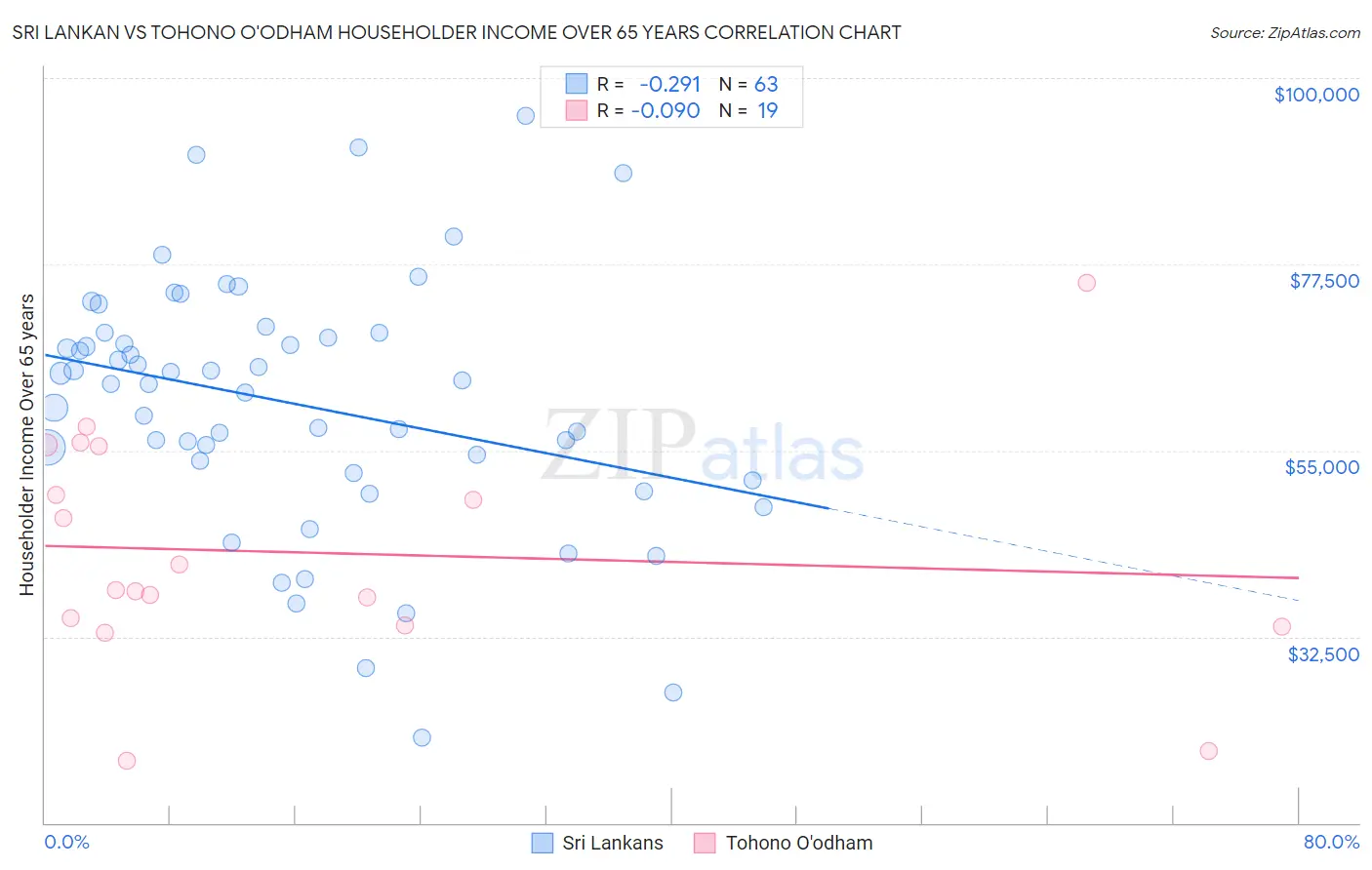 Sri Lankan vs Tohono O'odham Householder Income Over 65 years