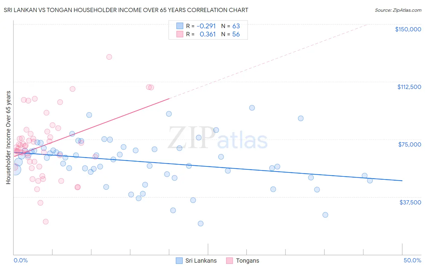 Sri Lankan vs Tongan Householder Income Over 65 years