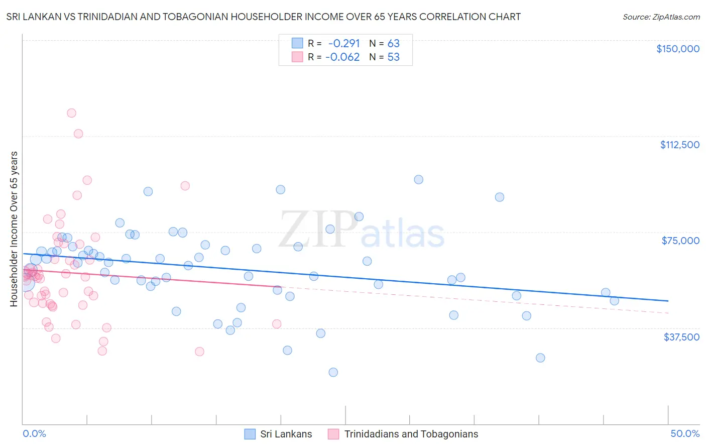 Sri Lankan vs Trinidadian and Tobagonian Householder Income Over 65 years